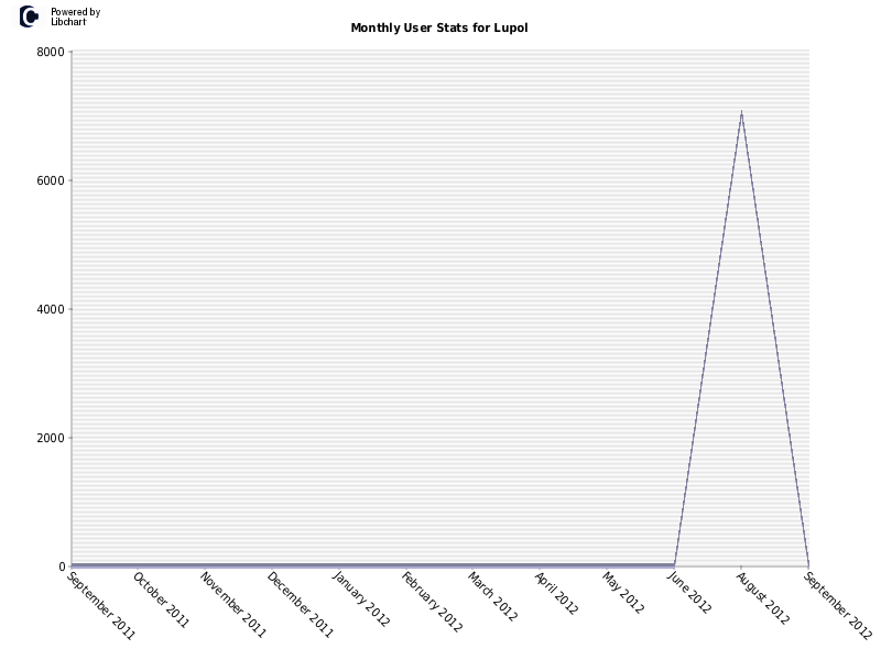 Monthly User Stats for Lupol